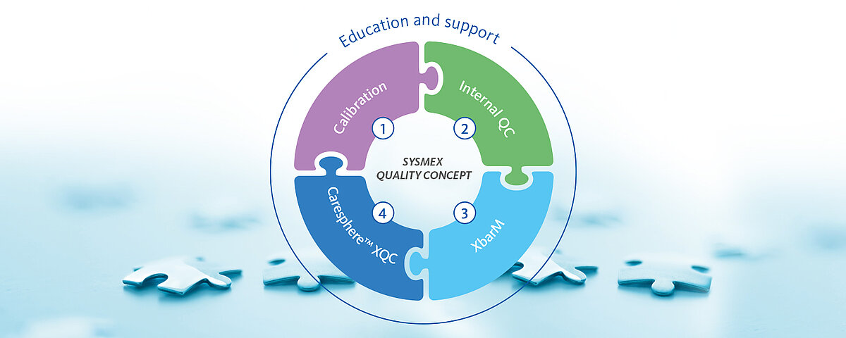 The Sysmex quality concept includes calibration, internal QC, XbarM and Caresphere XQC.